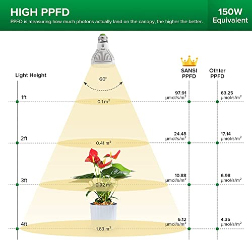 SANSI LED Grow Light Bulb