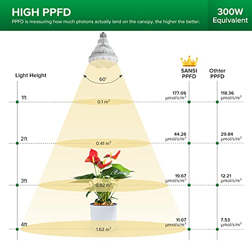 SANSI Grow Light Bulb