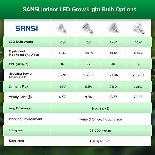 SANSI Grow Light Bulb
