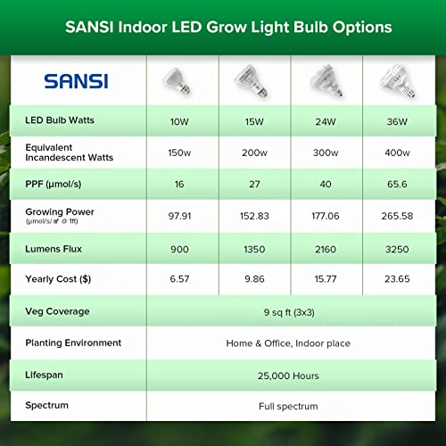 SANSI Grow Light Bulb
