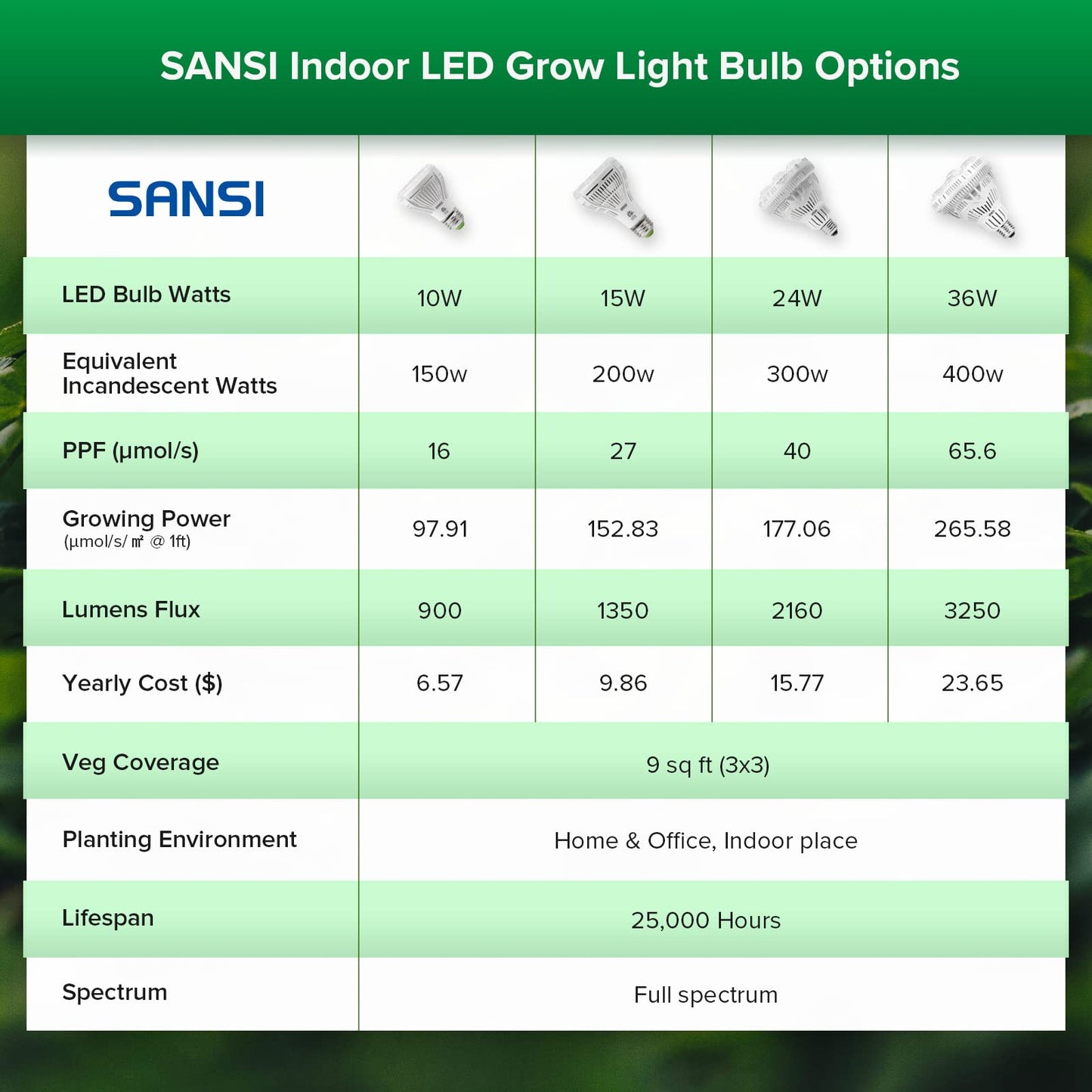 SANSI Grow Light Bulb