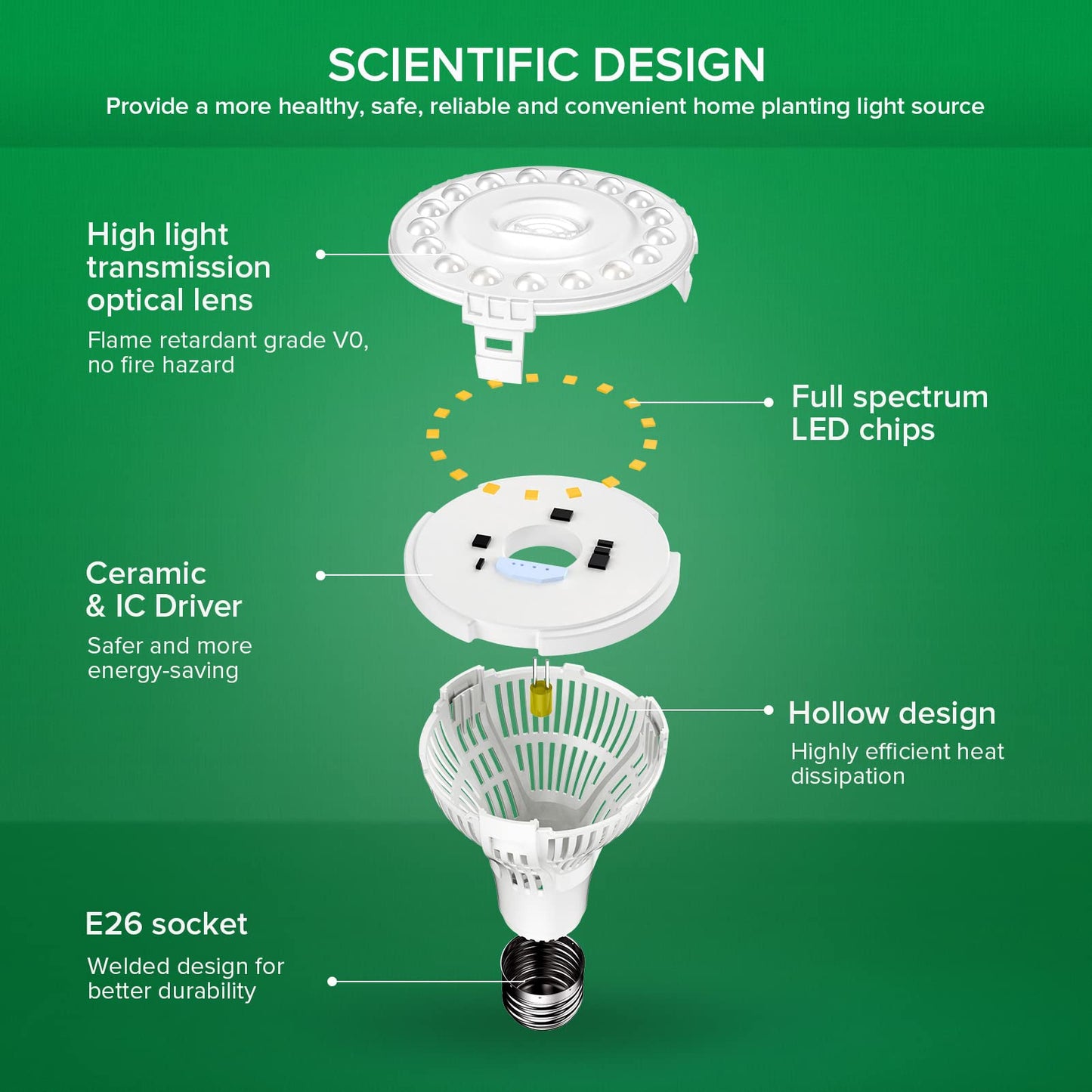 SANSI Grow Light Bulb