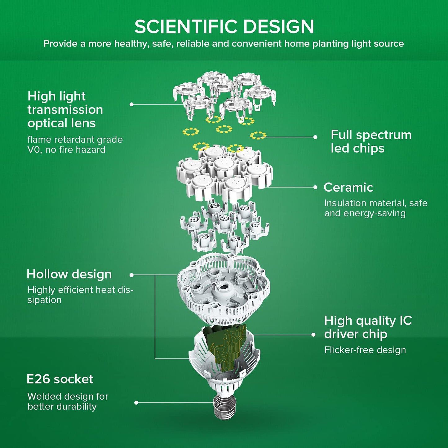 SANSI Grow Light Bulb