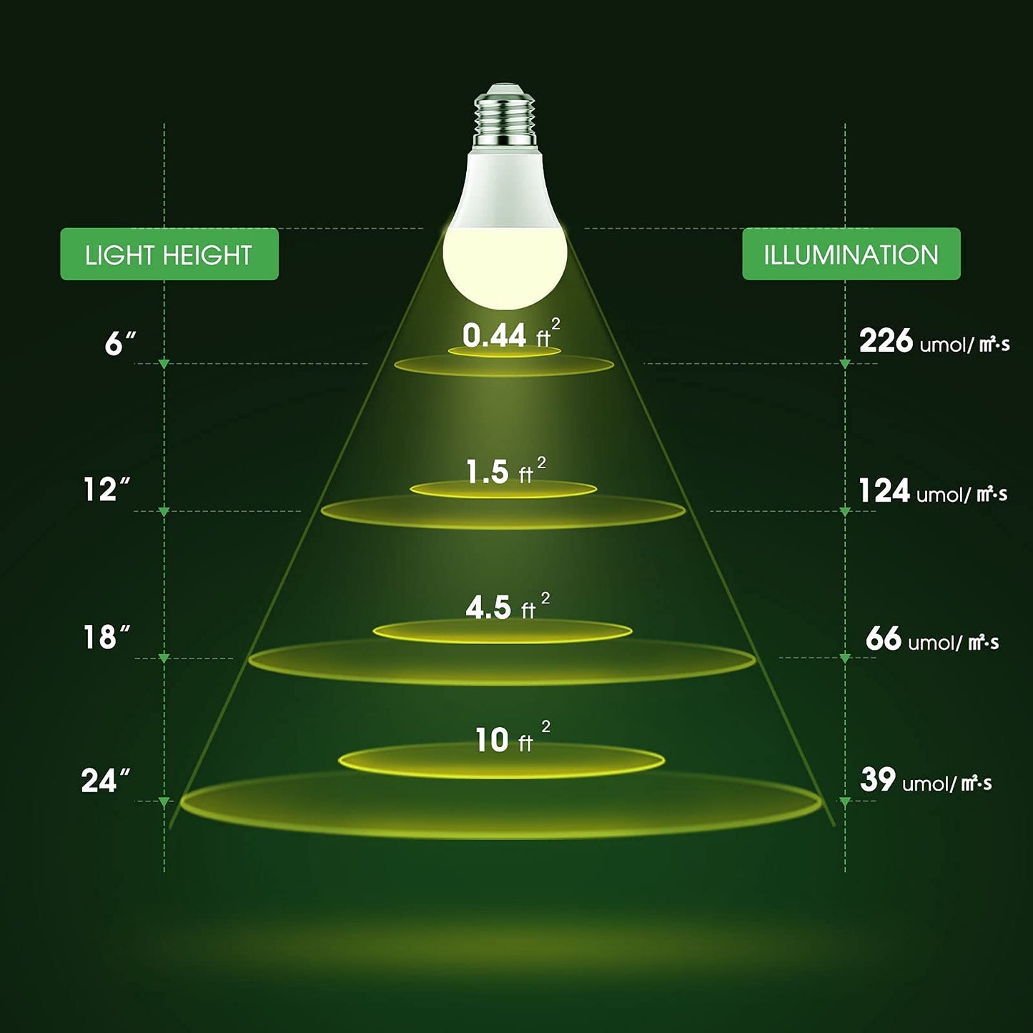 Grow Light Bulbs |  Full Spectrum